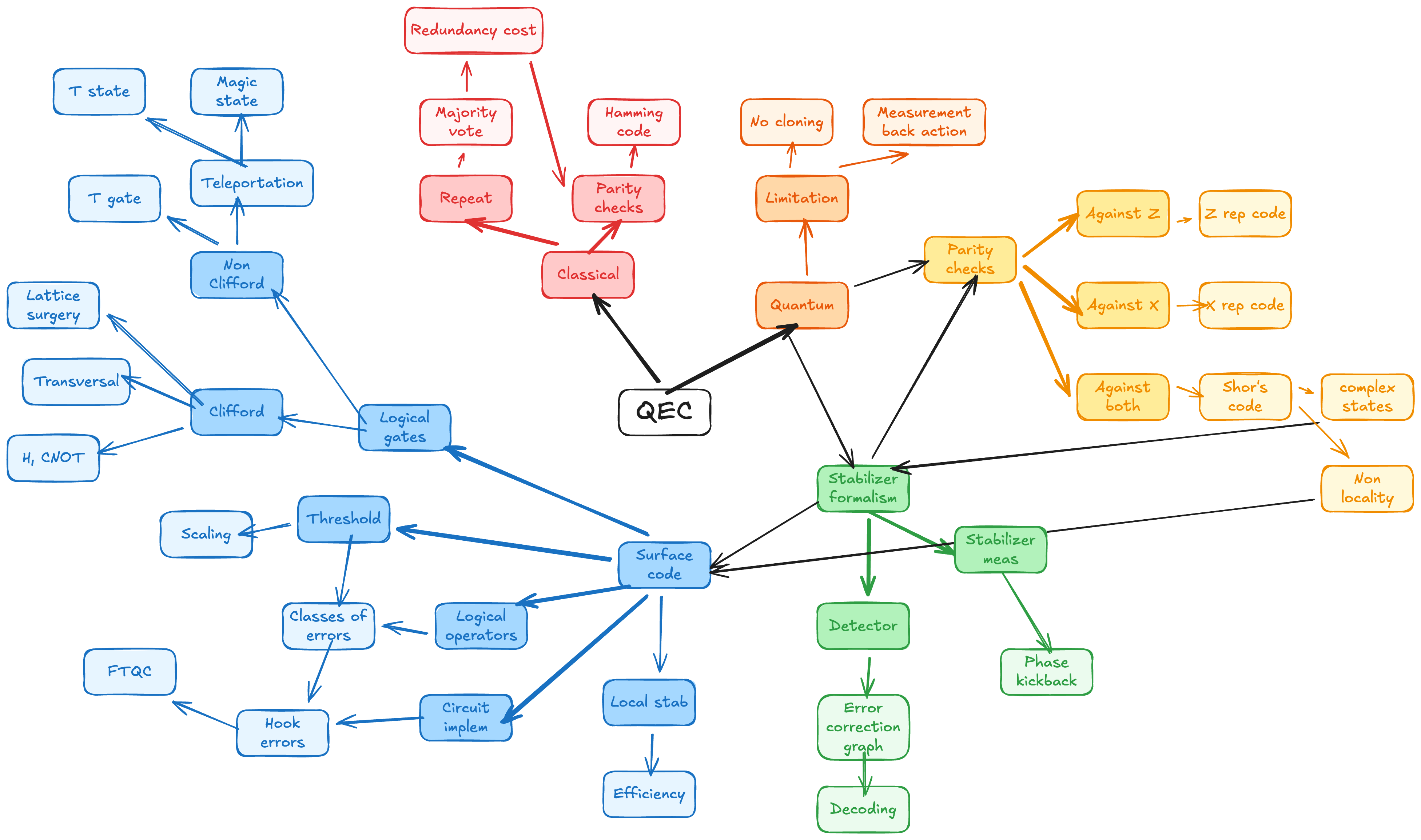 Mind map of the topics that we are going to discuss today.