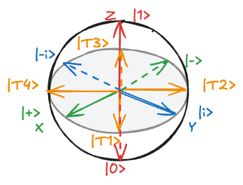 Bloch sphere representation of QFT output states showing phase relationships|300
