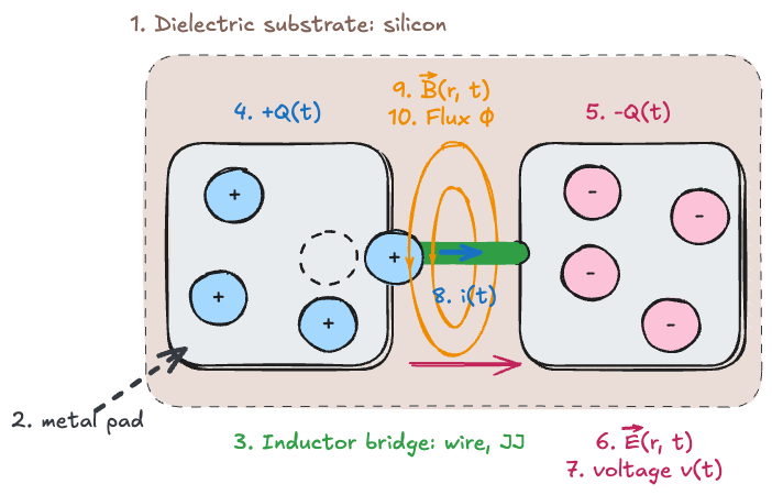Schematic of a classical electric circuit model featuring two metal islands (grey) connected by an inductive element (green) on a silicon substrate (light brown) (1) Dielectric substrate: silicon (2) Metal pad (3) Inductor bridge: wire, Josephson Junction (4) +Q(t) Positive charge on the left island (5) -Q(t) Negative charge on the right island (6)  Electric field vector between the pads (7) Voltage  (8)  Current flowing through the bridge (9)  Magnetic field vector around the current (10) Flux  Magnetic flux generated by the current|600