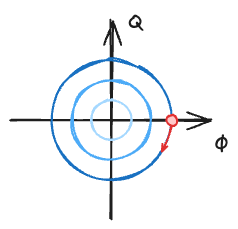 Classical phase space.|300