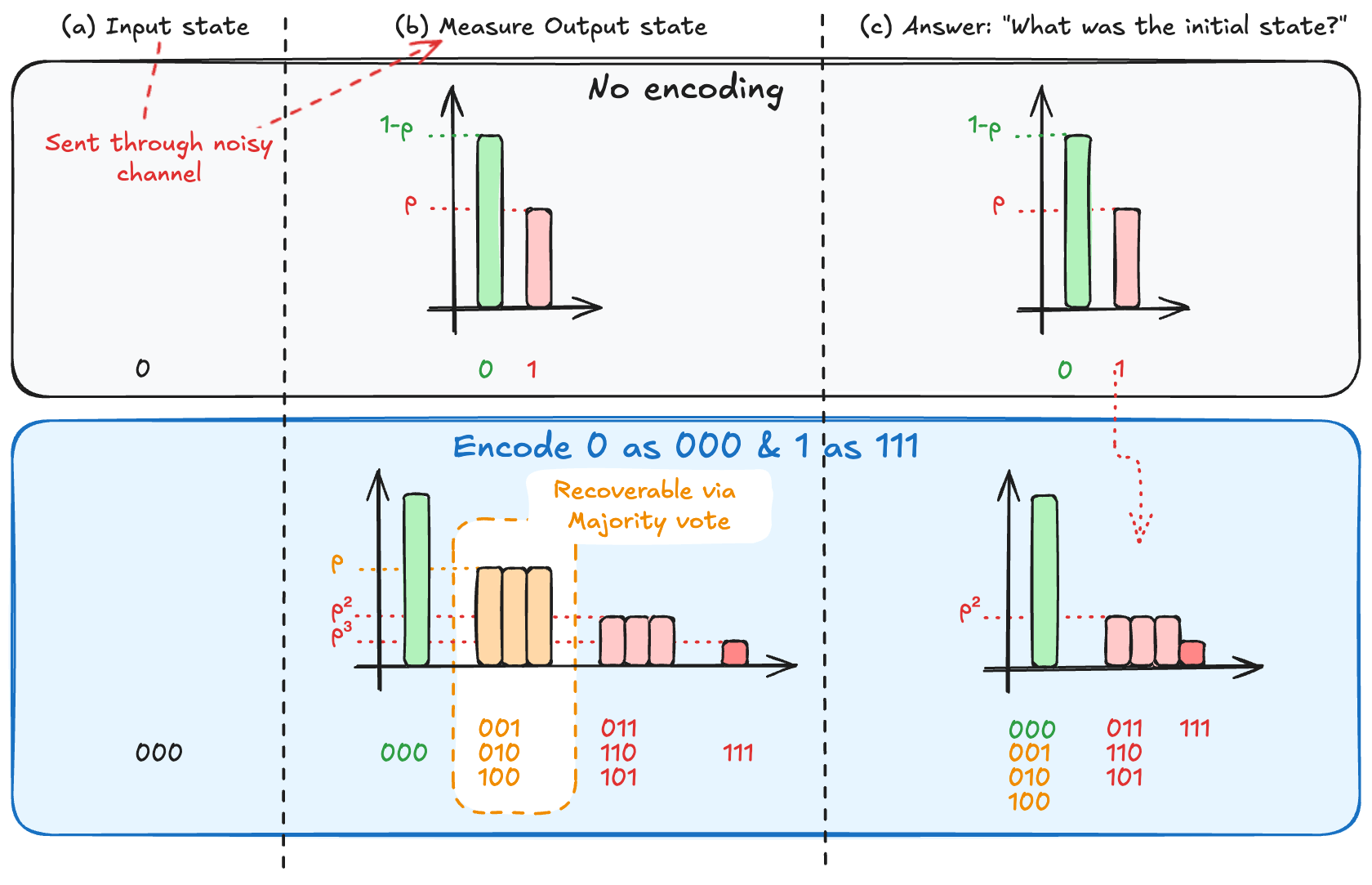 Error suppression in the 3-qubit repetition code: comparison of error probabilities between an unencoded single bit (top) and a logical bit encoded as  (bottom). The repetition code allows recovery from all single-bit errors via majority vote decoding, suppressing the logical error rate to . {#fig:repeat_class fig-env='figure' fig-pos='t' width=90%}|600