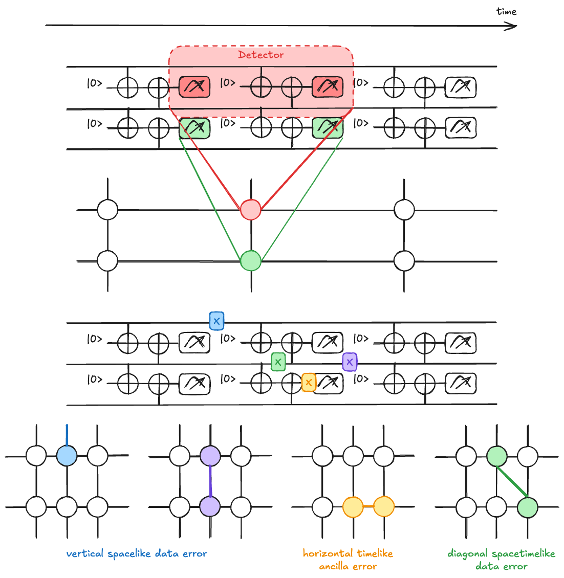Spacetime detection graph for the repetition code. Nodes are detector events, horizontal edges are data errors, vertical edges are measurement errors, diagonal edges are data errors between CNOTs. {#fig:detection-graph fig-env='figure' fig-pos='t' width=90%}|600