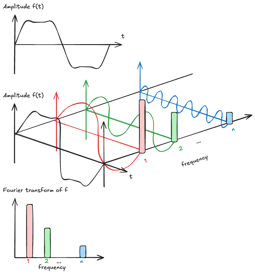 The Fourier transform relates the time domain, in black, with a function in the domain of the frequency. The component frequencies are shown as red green and blue peaks in the domain of the frequency.|600