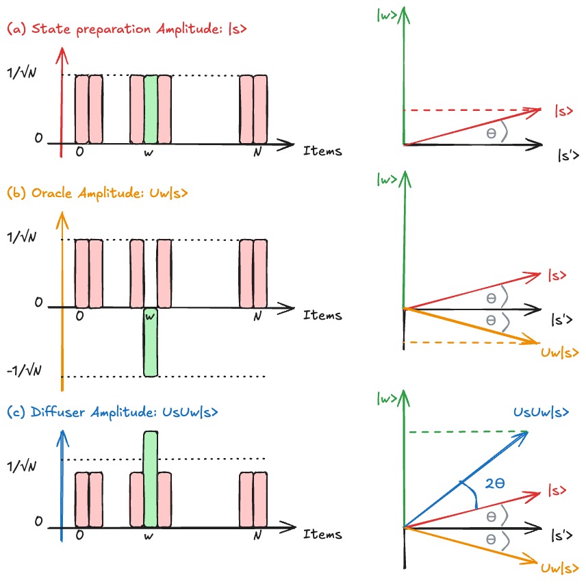 Amplitude evolution during Grover's algorithm showing state preparation (red), oracle (orange) and diffusion (blue) steps|600