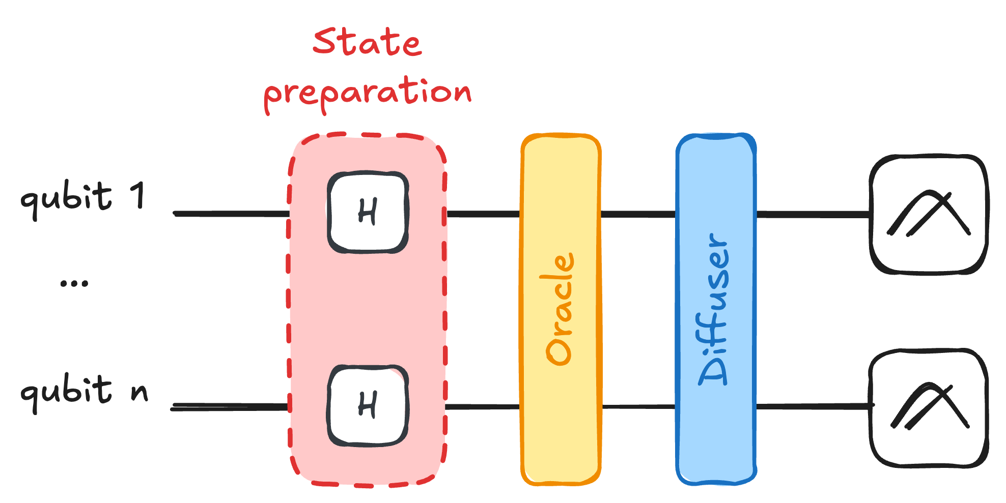 Grover's algorithm circuit showing initialization, oracle, and diffusion operator|600