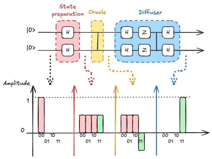 Detailed circuit implementation of Grover's algorithm with gate decomposition|600