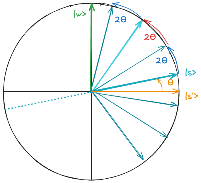 Geometric view of Grover's algorithm as rotations in 2D subspace|600