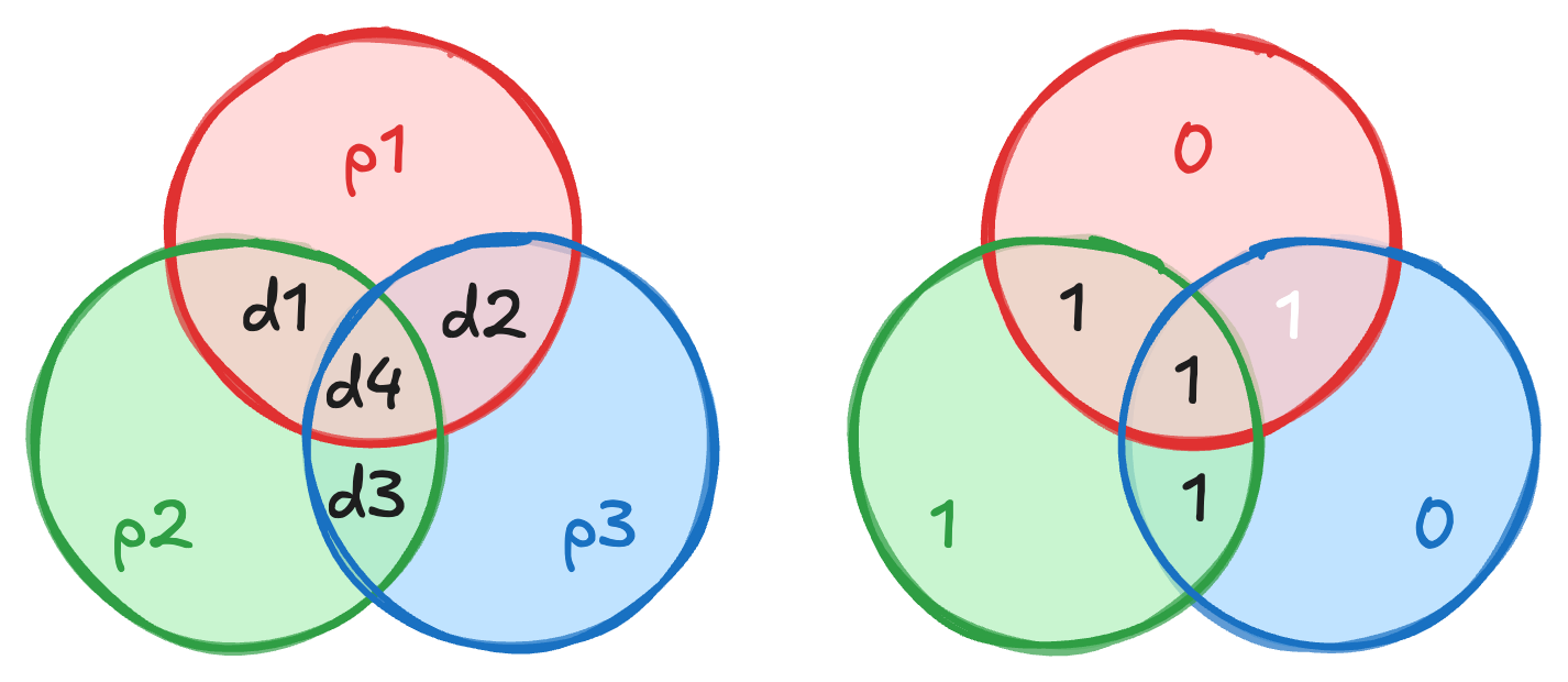 Venn diagram representation of the Hamming(7,4) code. Data bits sit at the intersections of three circles, with parity bits controlling each circle. When data  has an error on , parity checks  and  fail while  remains correct, uniquely identifying .|500
