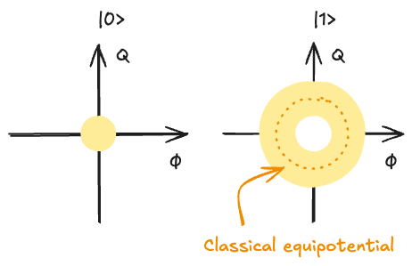Husimi Q representation of the lowest two energy states.|400}