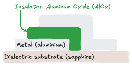 Schematic cross-section of a Josephson tunnel junction. Dielectric substrate (light brown): A base layer of Sapphire. Metal (grey): Aluminum electrodes forming the superconducting base and top layers. Insulator (green): A tunnel barrier made of Aluminum Oxide (AlOx) sandwiched between the aluminum layers.|400