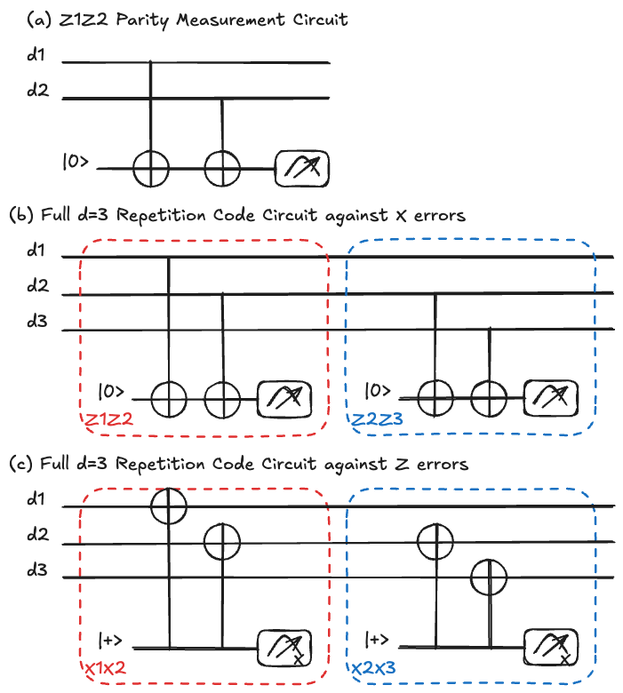 a Circuit for a single parity measurement: two CNOT gates controlled by data qubits target a single ancilla, which is then measured. b Full syndrome extraction circuit for the 3-qubit bit-flip code with two ancilla qubits measuring  and . c Full syndrome extraction circuit for the 3-qubit phase-flip code with two ancilla qubits measuring  and .|600