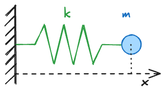 The classical spring as a 1D harmonic oscillator.|300