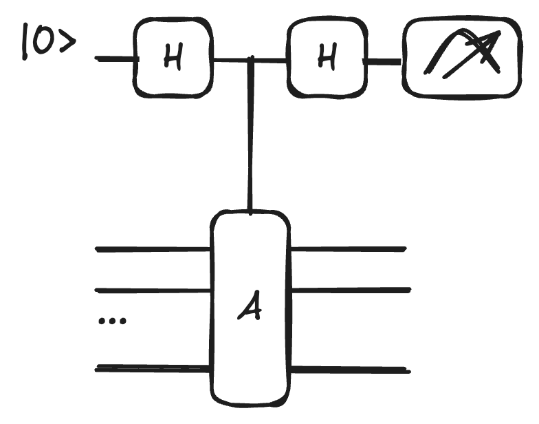 General circuit for measuring a stabilizer  using an ancilla qubit with Hadamard gates and a controlled- operation.|300