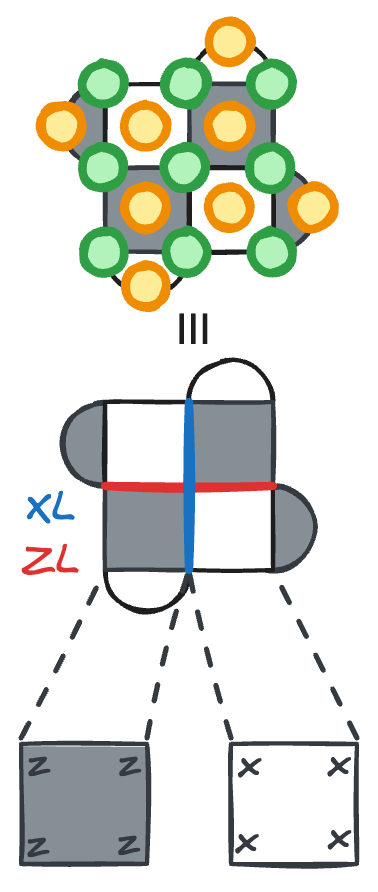 The surface code lattice: data qubits (green) sit on vertices, ancilla qubits (orange) are in the centers of  (dark) and  (light) tiles of the surface. Boundary-to-boundary product of physical operators define the logical operators  (red) and  blue.|300
