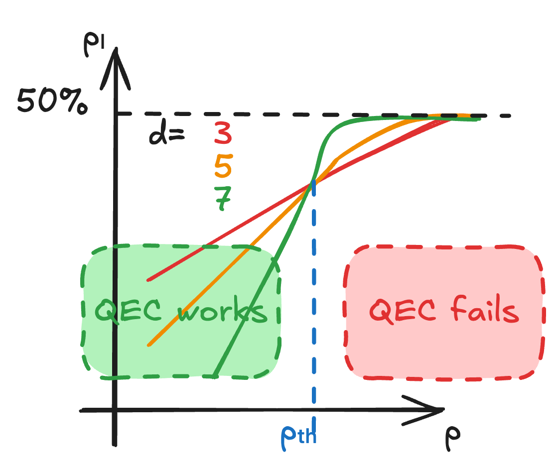 Threshold plot: logical error rate  vs physical error rate  for different code distances  (red),  (orange) and  (green). The curves cross at the threshold , (dashed blue line).|400