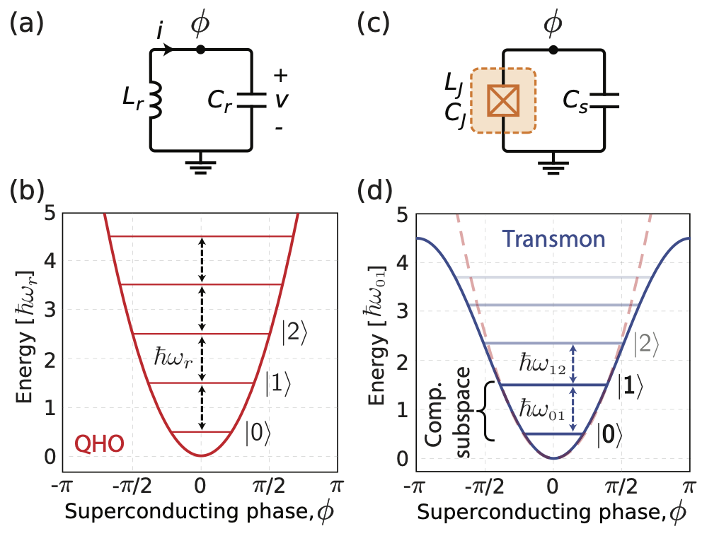 a Circuit for a parallel LC-oscillator quantum harmonic oscillator, with inductance  in parallel with capacitance, . The superconducting phase on the island is denoted , referencing ground as zero. b Energy potential for the QHO,  here energy levels are equidistantly spaced  apart. c Josephson qubit circuit, where the nonlinear inductance , represented with the Josephson-subcircuit in the dashed orange box, is shunted by a capacitance, . d The Josephson inductance reshapes the quadratic energy potential, dashed red, into sinusoidal, solid blue, which yields non-equidistant energy levels. This allows us to isolate the two lowest energy levels, forming a computational subspace with an energy separation , which is different than .|400