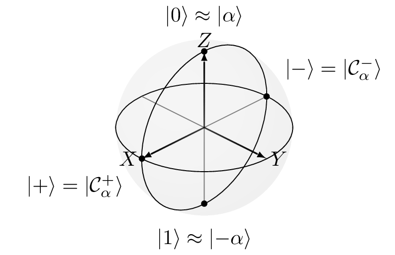 Bloch sphere representation of the cat qubit, as a two-level system encoded in the infinite-dimensional Hilbert space of a harmonic oscillator.|400