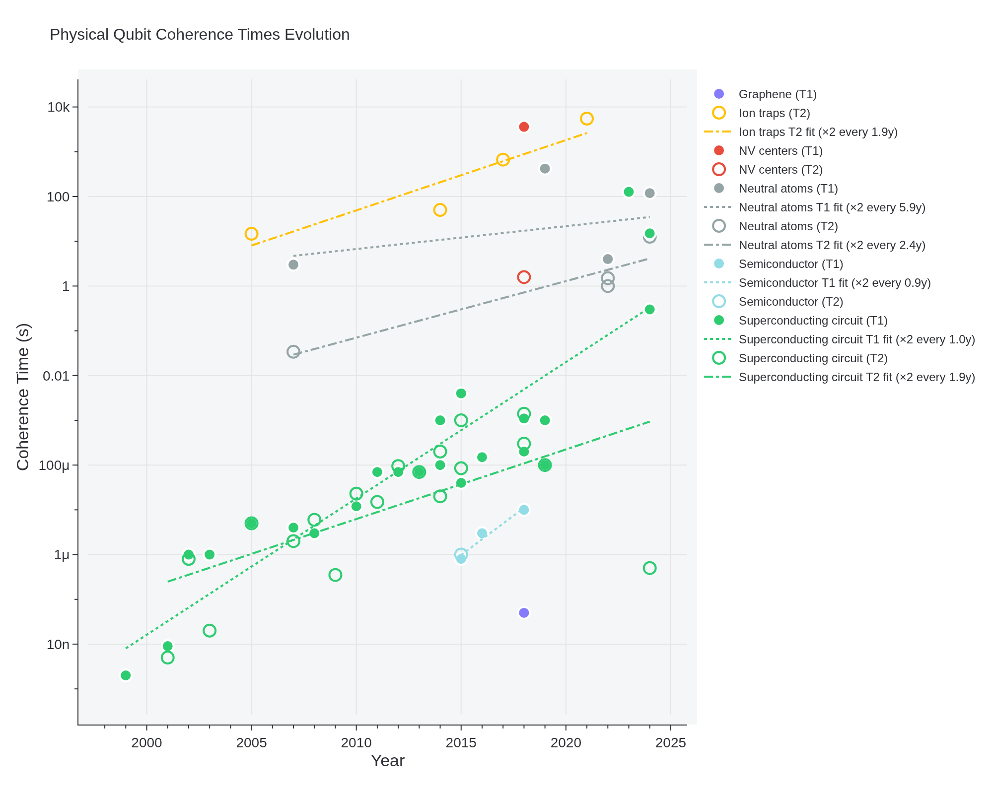 Physical qubit bitflip and coherence times. Evolution of reported  in solid lines and  in dashed lines, times across different platforms. An exponential fit showing the characteristic doubling time in years is included. For superconducting circuit, the  ×2 every 0.99y, and for  every 1.94y.