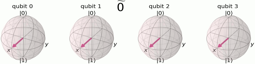 Representation of Fourier basis states on 4 qubits.|600