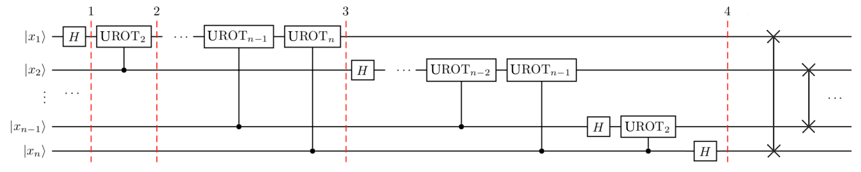 QFT circuit showing Hadamard gates and controlled rotation gates|800