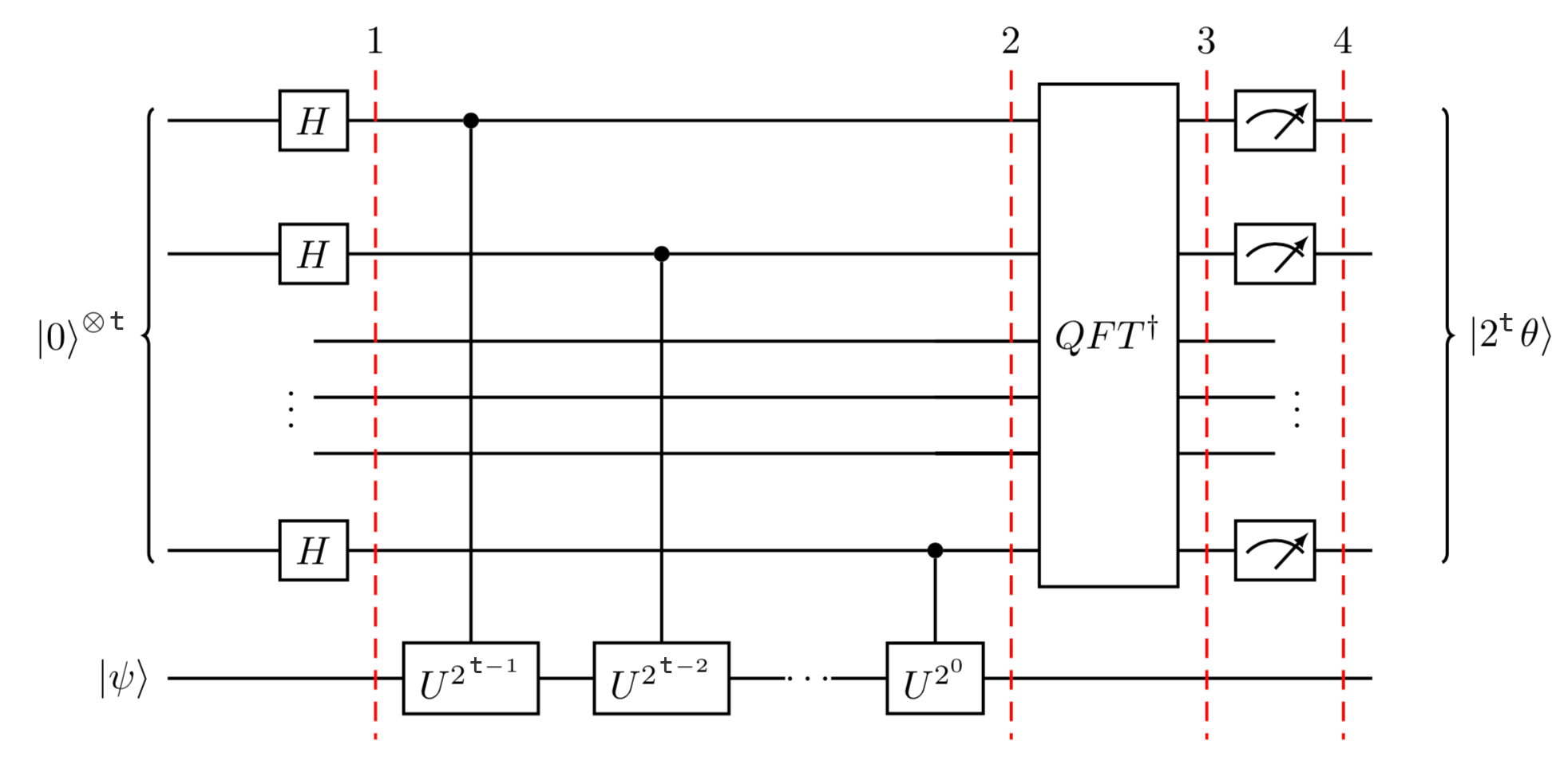 Quantum Phase Estimation circuit with controlled-U gates and inverse QFT|800