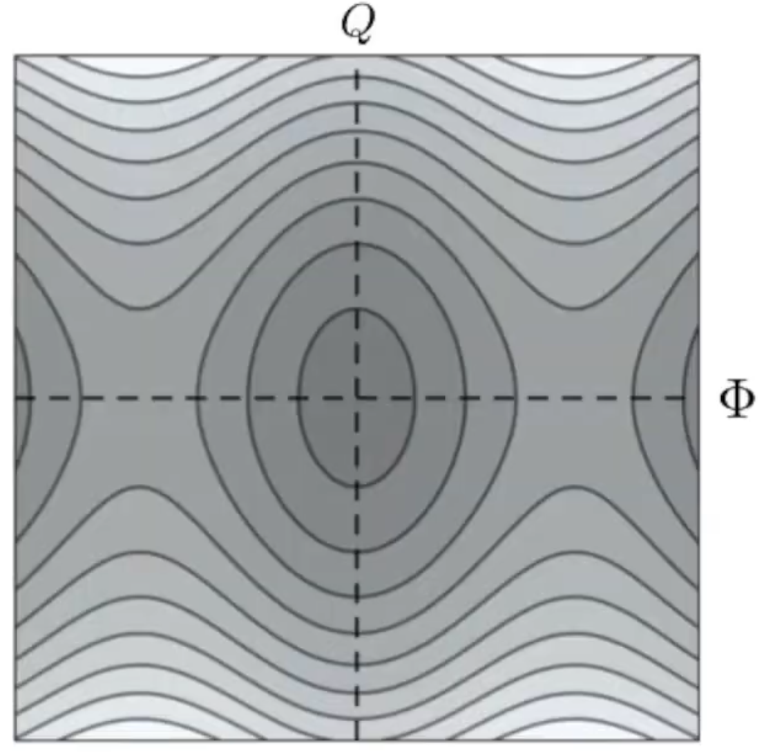 Contour plot of eigenenergies of the phase space ( vs ) of the transmon Hamiltonian.|400