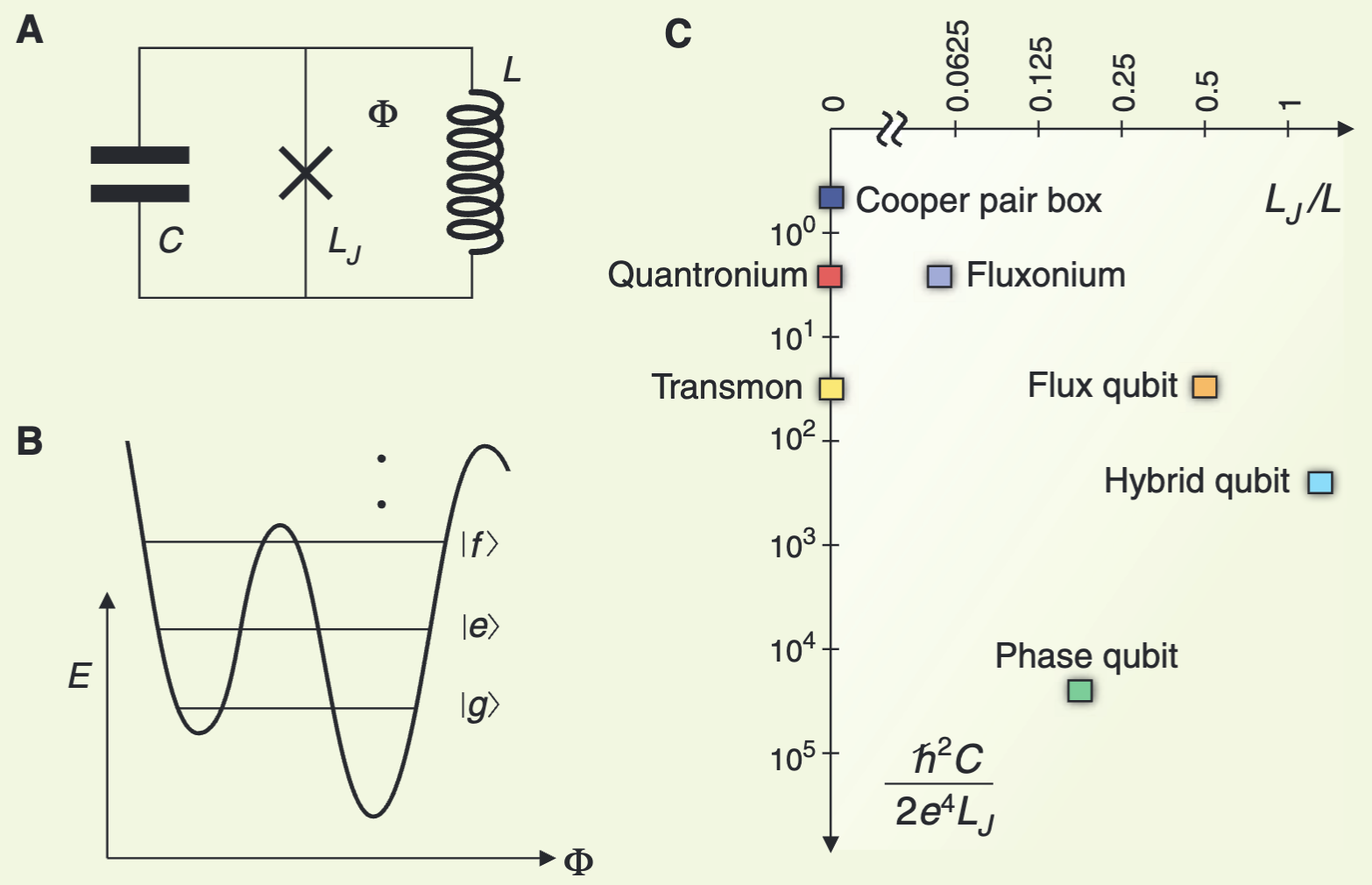 A Superconducting qubits consist of simple circuits that can be described as the parallel combination of a Josephson tunnel element (cross) with inductance , a capacitance , and an inductance . The flux  threads the loop formed by both inductances. B Their quantum energy levels can be sharp and long-lived if the circuit is sufficiently decoupled from its environment. The shape of the potential seen by the flux  and the resulting level structure can be varied by changing the values of the electrical elements. This example shows the fluxonium parameters, with an imposed external flux of  flux quantum. Only two of three corrugations are shown fully. C A Mendeleev-like but continuous 'table' of artificial atom types: Cooper pair box, flux qubit, phase qubit, quantronium, transmon, fluxonium, and hybrid qubit. The horizontal and vertical coordinates correspond to fabrication parameters that determine the inverse of the number of corrugations in the potential and the number of levels per well, respectively.|400