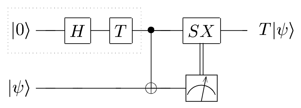 Circuit diagram for T-gate teleportation using a magic state and a corrective S gate.|600