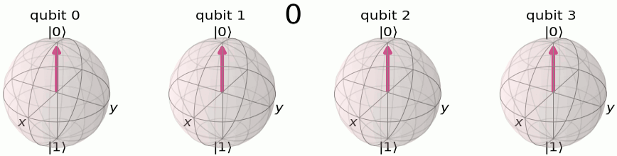Representation of basis states on 4 qubits.|600
